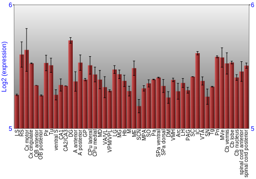 Multi-state expression graph