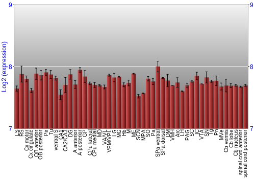Multi-state expression graph
