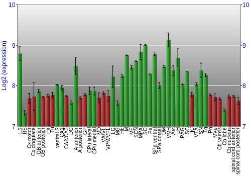 Multi-state expression graph