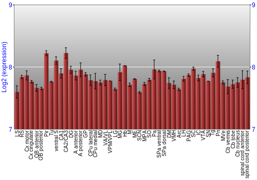 Multi-state expression graph