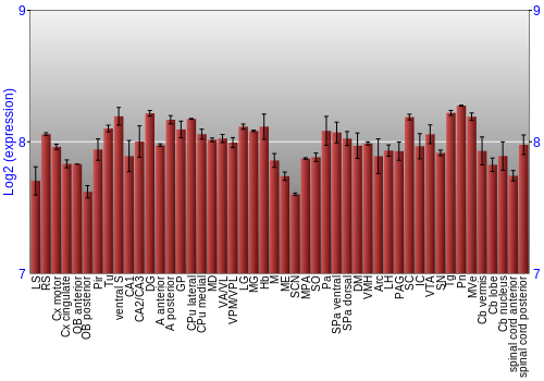 Multi-state expression graph