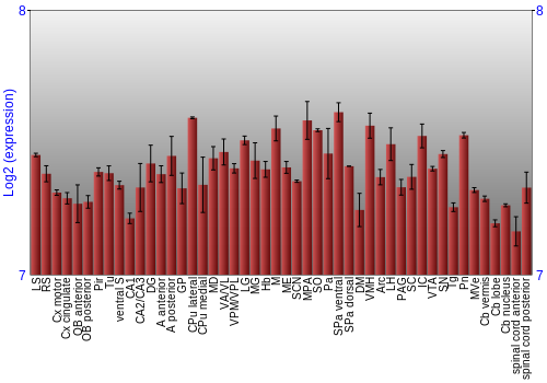 Multi-state expression graph