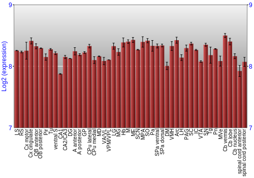 Multi-state expression graph