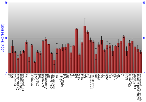 Multi-state expression graph