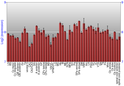 Multi-state expression graph
