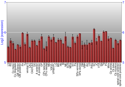 Multi-state expression graph