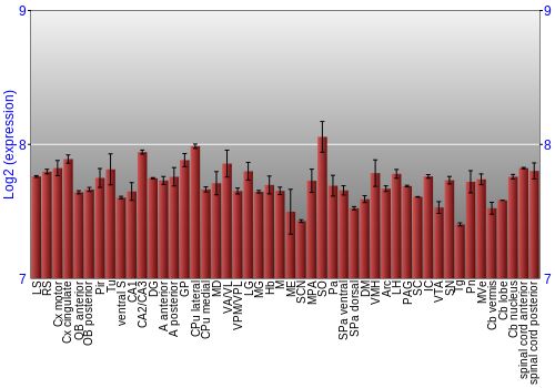 Multi-state expression graph