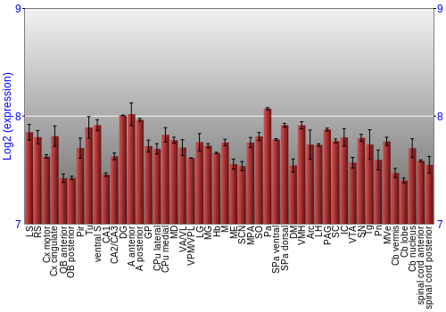 Multi-state expression graph