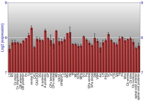 Multi-state expression graph