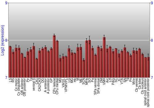 Multi-state expression graph