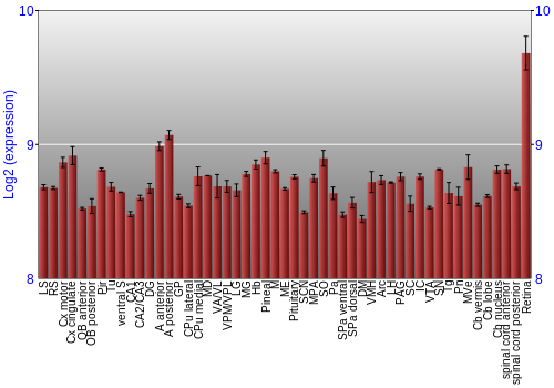 Expression graph