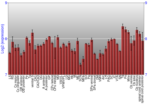 Multi-state expression graph