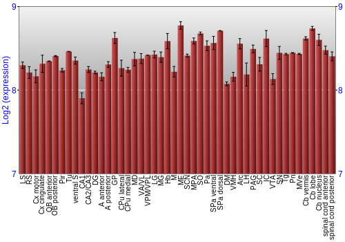 Multi-state expression graph