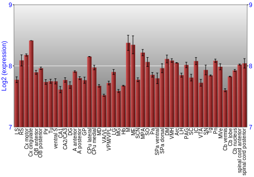 Multi-state expression graph
