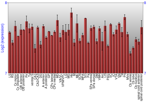 Multi-state expression graph