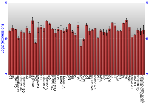 Multi-state expression graph