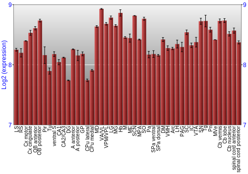 Multi-state expression graph