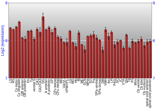 Multi-state expression graph