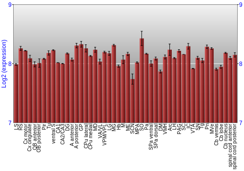 Multi-state expression graph