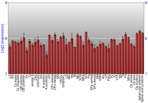 Multi-state expression graph