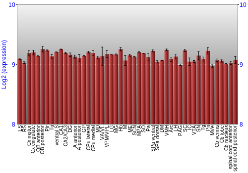Multi-state expression graph