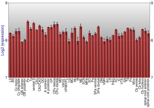 Multi-state expression graph