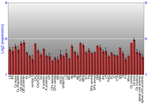 Multi-state expression graph