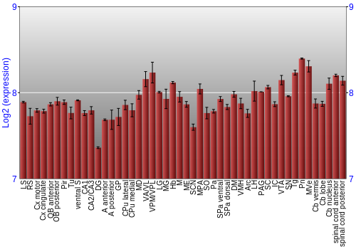 Multi-state expression graph