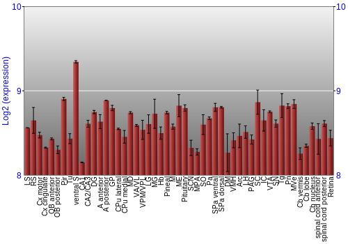 Expression graph
