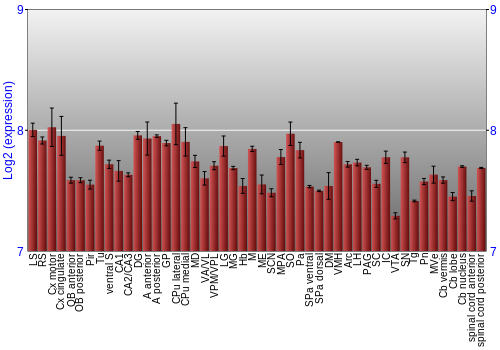 Multi-state expression graph