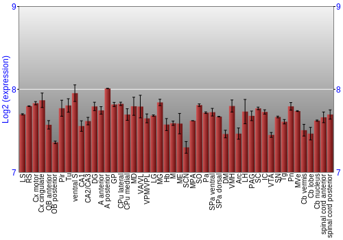 Multi-state expression graph