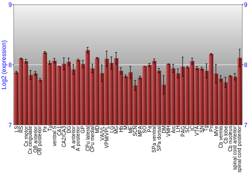 Multi-state expression graph