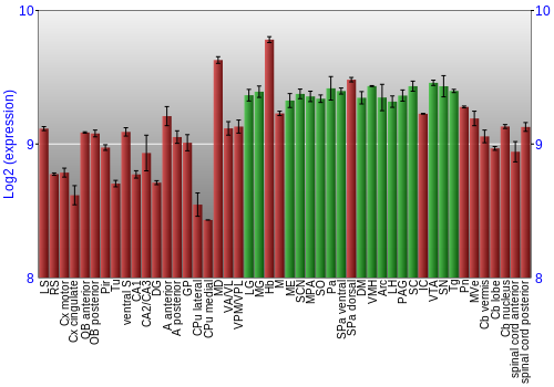 Multi-state expression graph