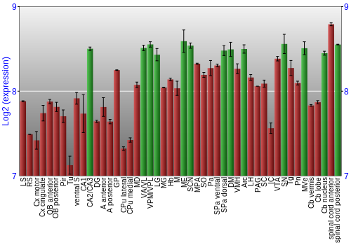 Multi-state expression graph