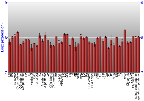 Multi-state expression graph