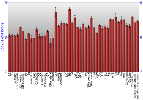 Multi-state expression graph