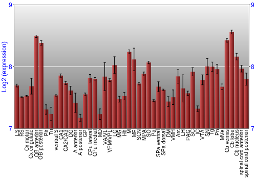 Multi-state expression graph