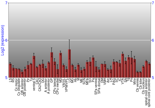 Multi-state expression graph
