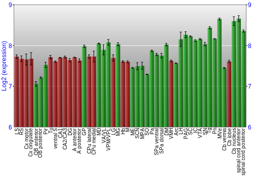 Multi-state expression graph