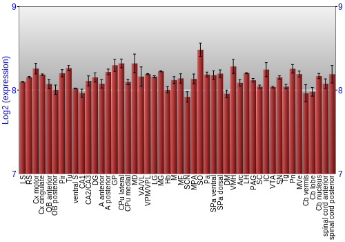 Multi-state expression graph