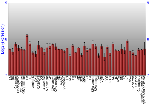 Multi-state expression graph