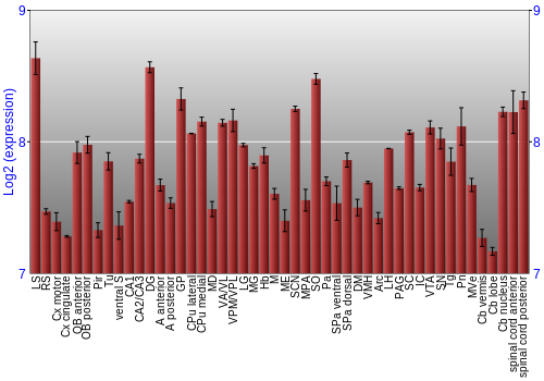 Multi-state expression graph