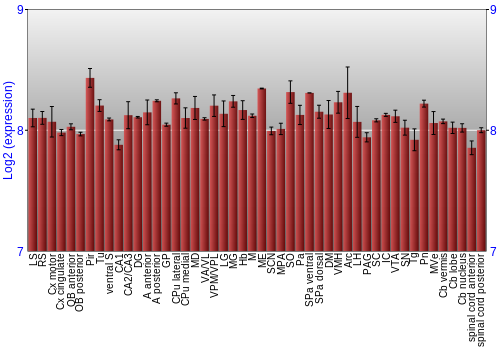 Multi-state expression graph