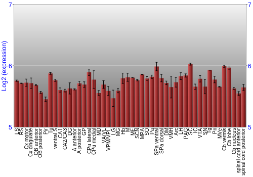 Multi-state expression graph