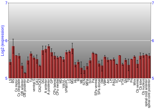 Multi-state expression graph