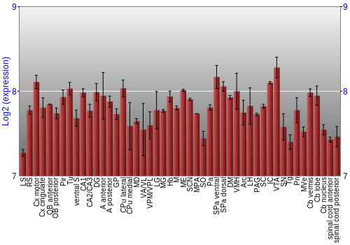 Multi-state expression graph