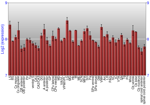 Multi-state expression graph