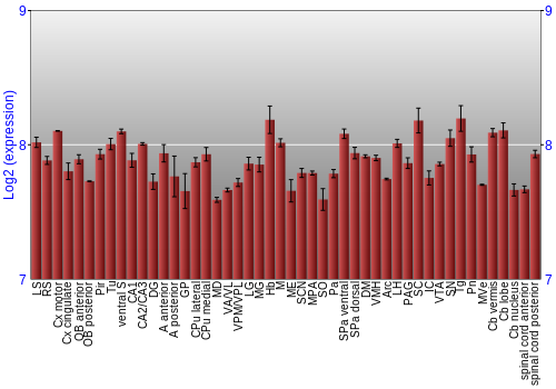 Multi-state expression graph