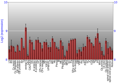 Expression graph