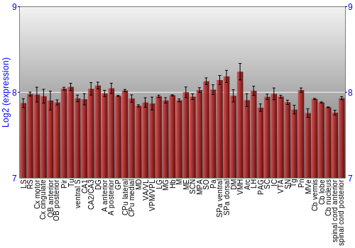 Multi-state expression graph